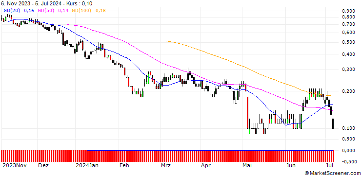 Chart DZ BANK/PUT/SCHAEFFLE/5/1/20.09.24