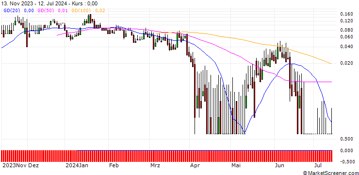 Chart DZ BANK/CALL/KONTRON/25/0.1/20.09.24