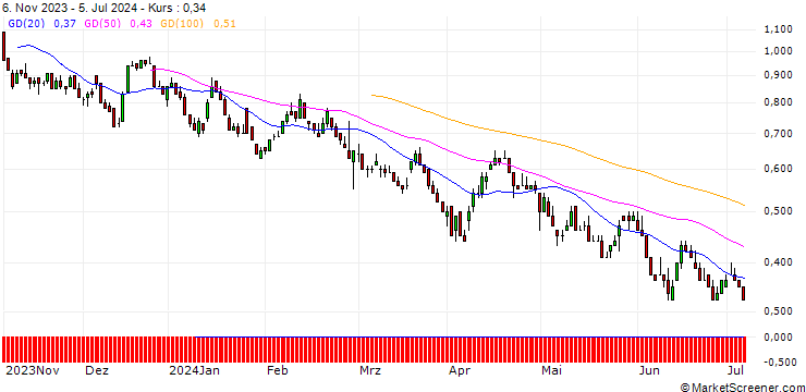 Chart DZ BANK/PUT/SCO4 SE/65/0.1/20.06.25