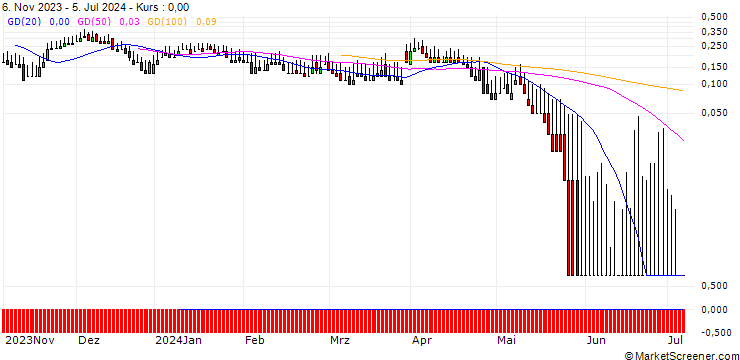 Chart DZ BANK/PUT/STRATEC BIOMEDICAL/35/0.1/20.09.24