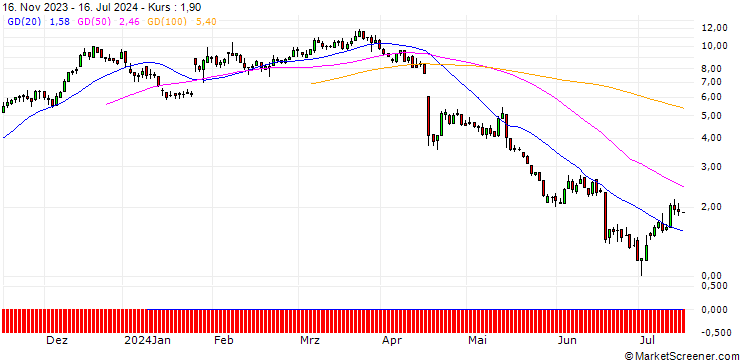 Chart DZ BANK/CALL/SARTORIUS VZ/310/0.1/20.06.25