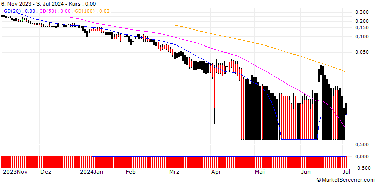 Chart DZ BANK/PUT/INTESA SANPAOLO/2.5/1/20.09.24