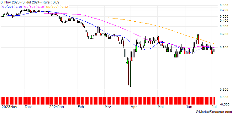 Chart DZ BANK/PUT/HENSOLDT/30/0.1/20.09.24