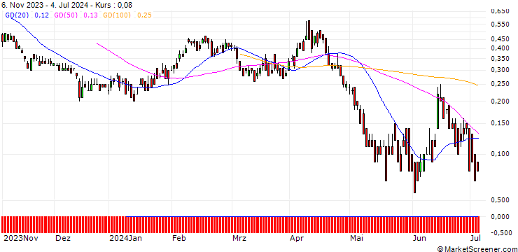 Chart DZ BANK/PUT/ENEL/6/1/20.09.24