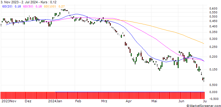 Chart BANK VONTOBEL/PUT/SHELL/33/0.1/20.12.24