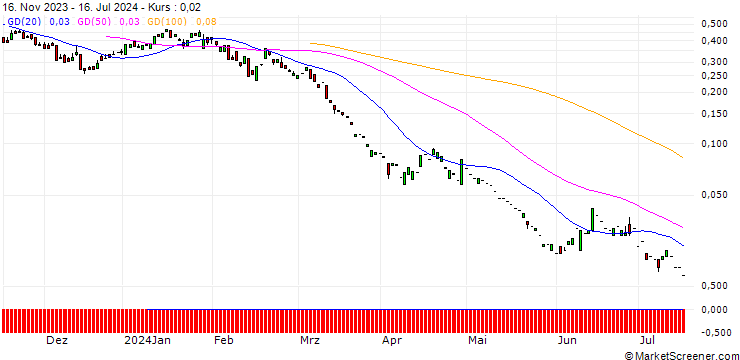 Chart PUT/RENAULT/35/0.1/20.09.24