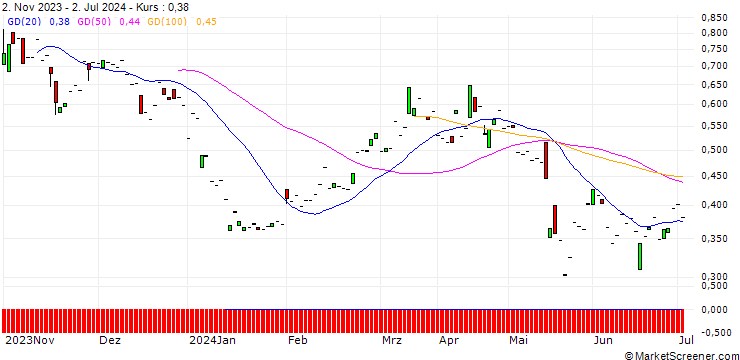 Chart PUT/EUROTELESNPV/4/1/20.09.24