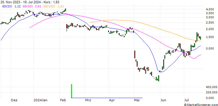 Chart MORGAN STANLEY PLC/CALL/EXPEDIA GROUP/125/0.1/20.09.24