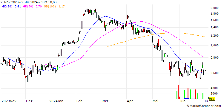 Chart UNICREDIT BANK/PUT/VERBUND/79.1631/0.101/18.09.24