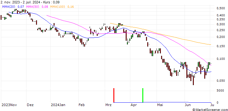 Chart UNICREDIT BANK/PUT/HEINEKEN/80/0.1/18.09.24