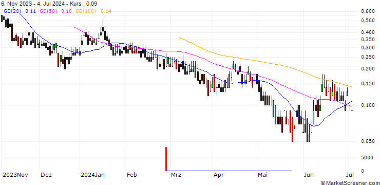 Chart UNICREDIT BANK/PUT/MDAX/22000/0.001/17.09.24
