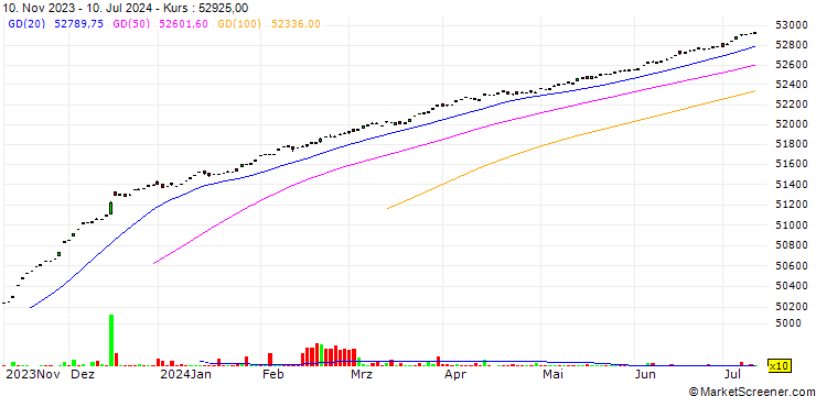 Chart Shinhan Sol 25-09 Credit Bond(Aa- Or Higher) Active Etf