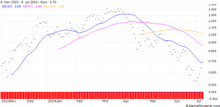 Chart UBS/CALL/TECAN GROUP N/280.0075/0.0133/20.12.24