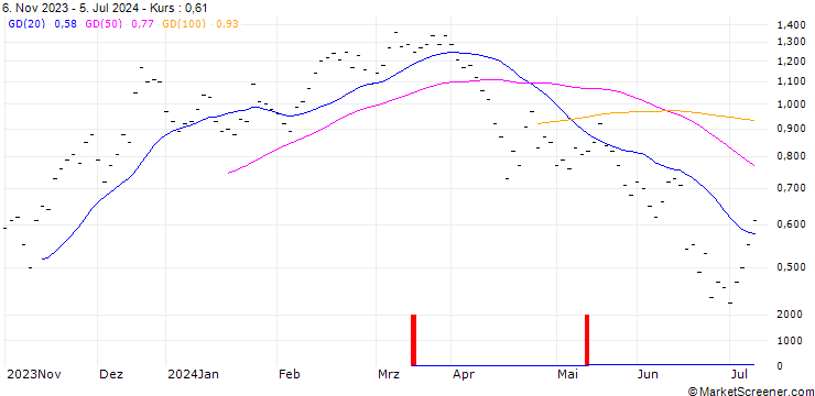 Chart UBS/CALL/TECAN GROUP N/280.0075/0.0133/20.09.24