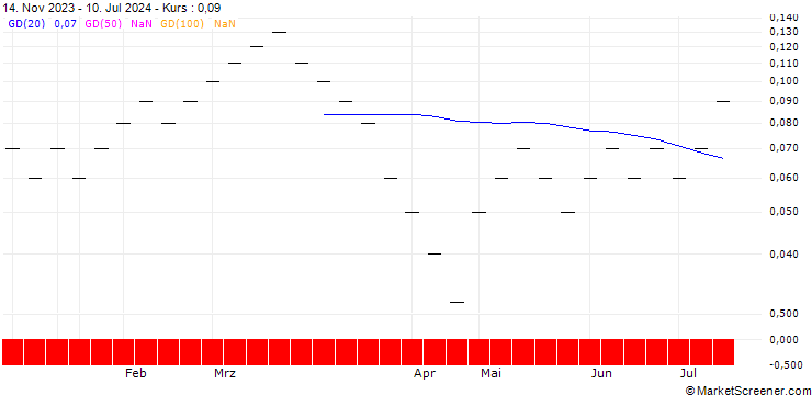 Chart UBS/CALL/SWISS LIFE HLDG/750.001/0.01/20.12.24
