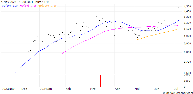 Chart UBS/CALL/SIEGFRIED HOLDING/700.002/0.005/21.03.25
