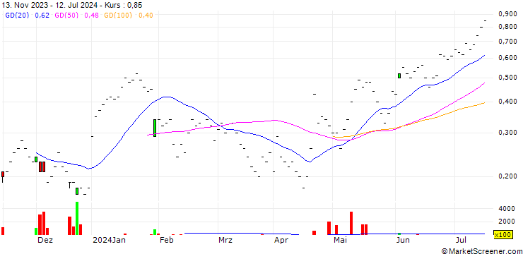 Chart ZKB/CALL/NOVARTIS N/88/0.0714/27.09.24