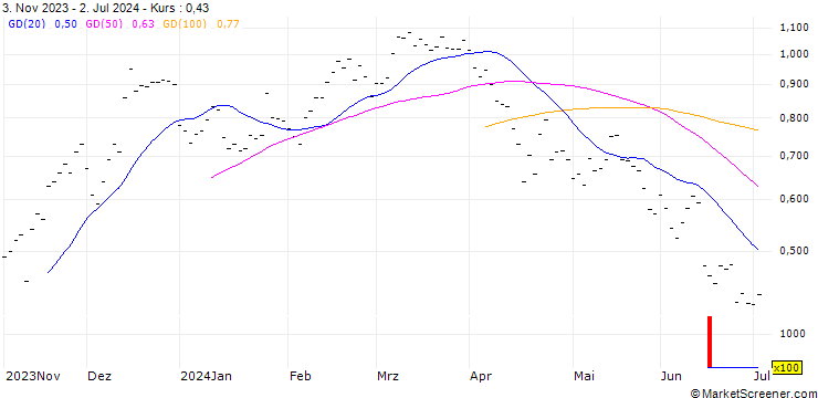 Chart JB/CALL/TECAN GROUP N/285/0.01/20.12.24