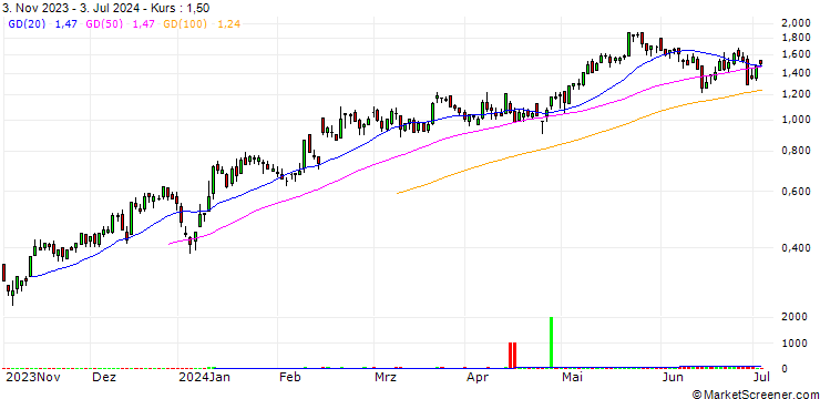 Chart SG/CALL/NEXANS/80/0.05/20.09.24