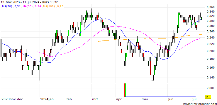 Chart SG/PUT/VALÉO/13/0.1/20.09.24