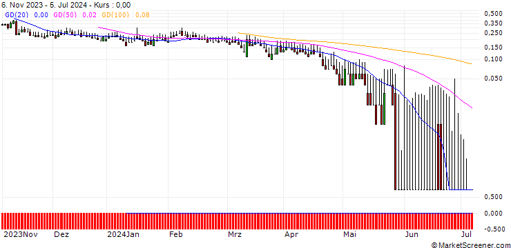 Chart DZ BANK/PUT/TAG IMMOBILIEN/6/1/20.09.24
