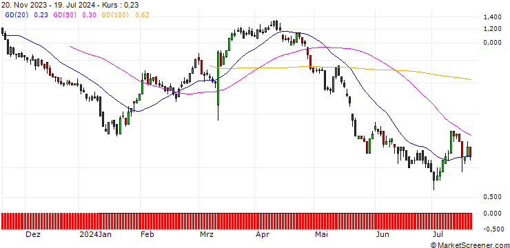 Chart DZ BANK/CALL/DR INGPREF/95/0.1/20.06.25