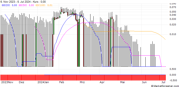 Chart DZ BANK/PUT/DRÄGERWERK & CO. VZ/35/0.1/20.09.24
