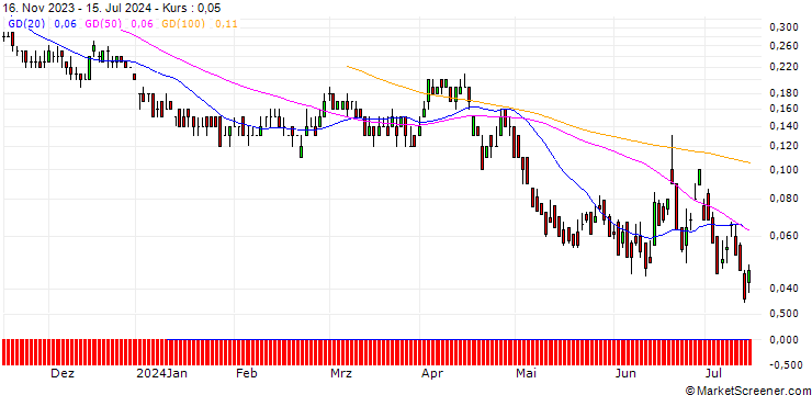 Chart DZ BANK/PUT/DANONE/55/0.1/20.09.24