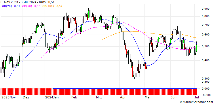 Chart DZ BANK/CALL/JENOPTIK/22.5/0.1/20.09.24