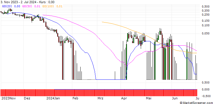 Chart DZ BANK/CALL/AURUBIS/100/0.1/20.09.24