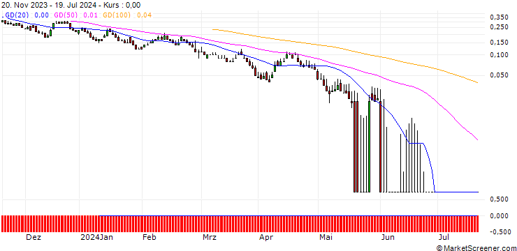 Chart DZ BANK/PUT/SCO4 SE/55/0.1/20.09.24
