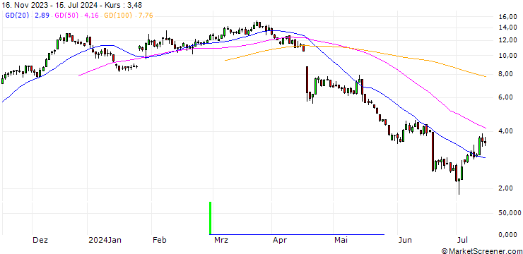 Chart DZ BANK/CALL/SARTORIUS VZ/260/0.1/20.06.25