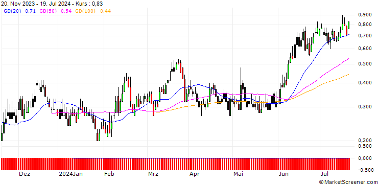 Chart DZ BANK/PUT/METRO/5/1/20.09.24