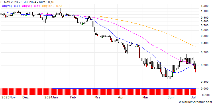 Chart DZ BANK/PUT/NORDEX/8/1/20.09.24