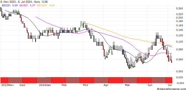 Chart DZ BANK/PUT/LANXESS/20/0.1/20.09.24