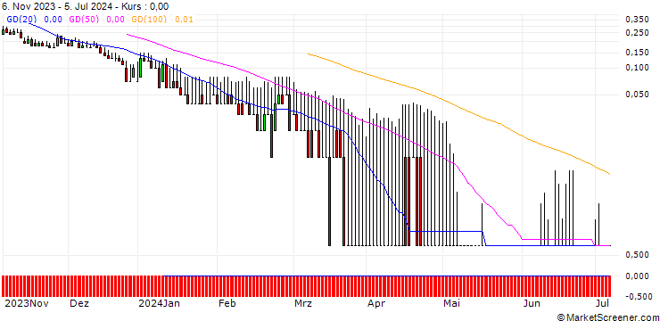 Chart DZ BANK/PUT/KRONES/80/0.1/20.09.24