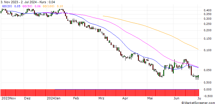 Chart SG/PUT/EXXON MOBIL/80/0.1/17.01.25