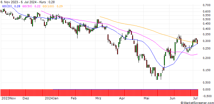 Chart SG/PUT/PEPSICO/150/0.1/17.01.25