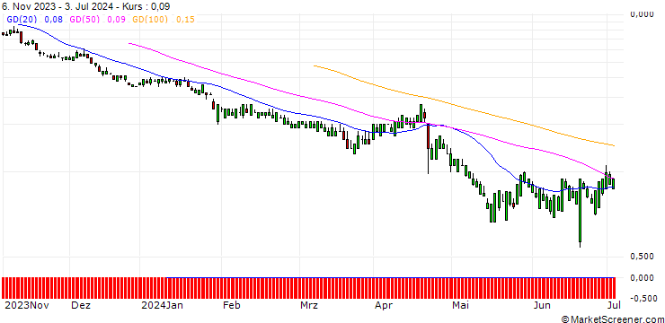 Chart SG/PUT/DANAHER/150/0.1/17.01.25