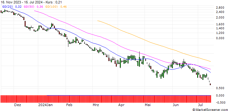 Chart SG/PUT/CATERPILLAR/250/0.1/17.01.25