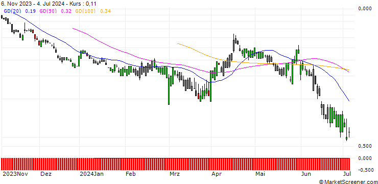 Chart SG/PUT/AUTODESK/150/0.1/17.01.25