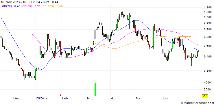 Chart SG/PUT/BOEING CO./150/0.1/17.01.25