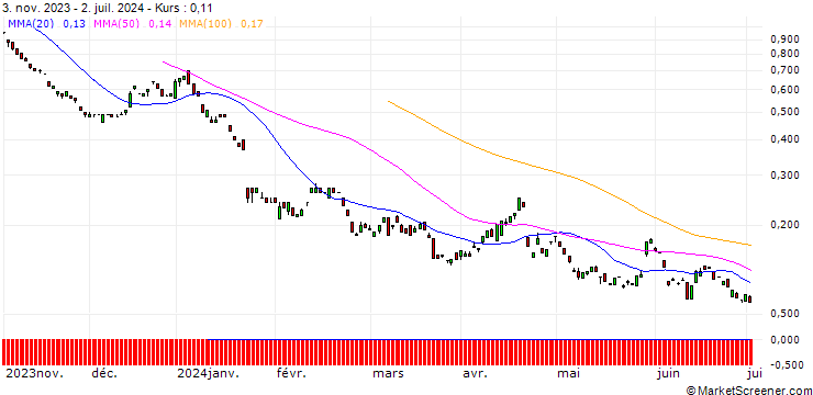 Chart BANK VONTOBEL/PUT/SAP SE/125/0.1/20.12.24