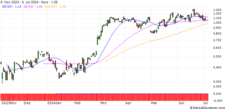 Chart BANK VONTOBEL/CALL/EBAY/42/0.1/20.09.24