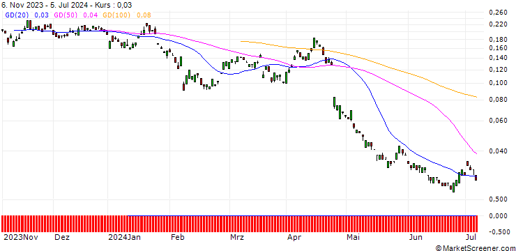 Chart BANK VONTOBEL/PUT/UNILEVER/42/0.1/20.12.24