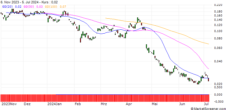 Chart BANK VONTOBEL/PUT/UNILEVER/41/0.1/20.12.24
