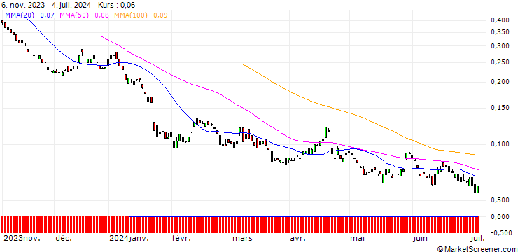 Chart BANK VONTOBEL/PUT/SAP SE/105/0.1/20.12.24