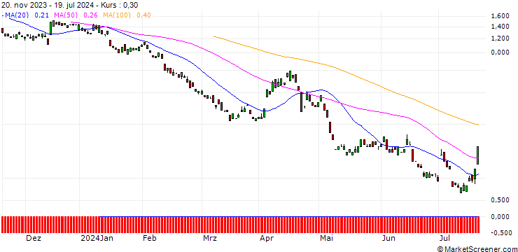 Chart BANK VONTOBEL/PUT/MÜNCHENER RÜCK/330/0.1/20.12.24