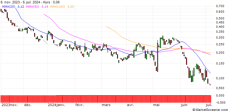 Chart BANK VONTOBEL/PUT/SHOPIFY A/51/0.1/20.09.24