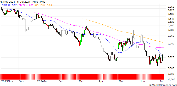 Chart BANK VONTOBEL/CALL/PFIZER INC/32/0.1/20.09.24
